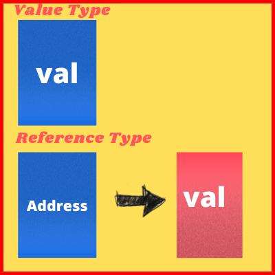 Picture showing the pictorical representation of value type and reference type in Javascript